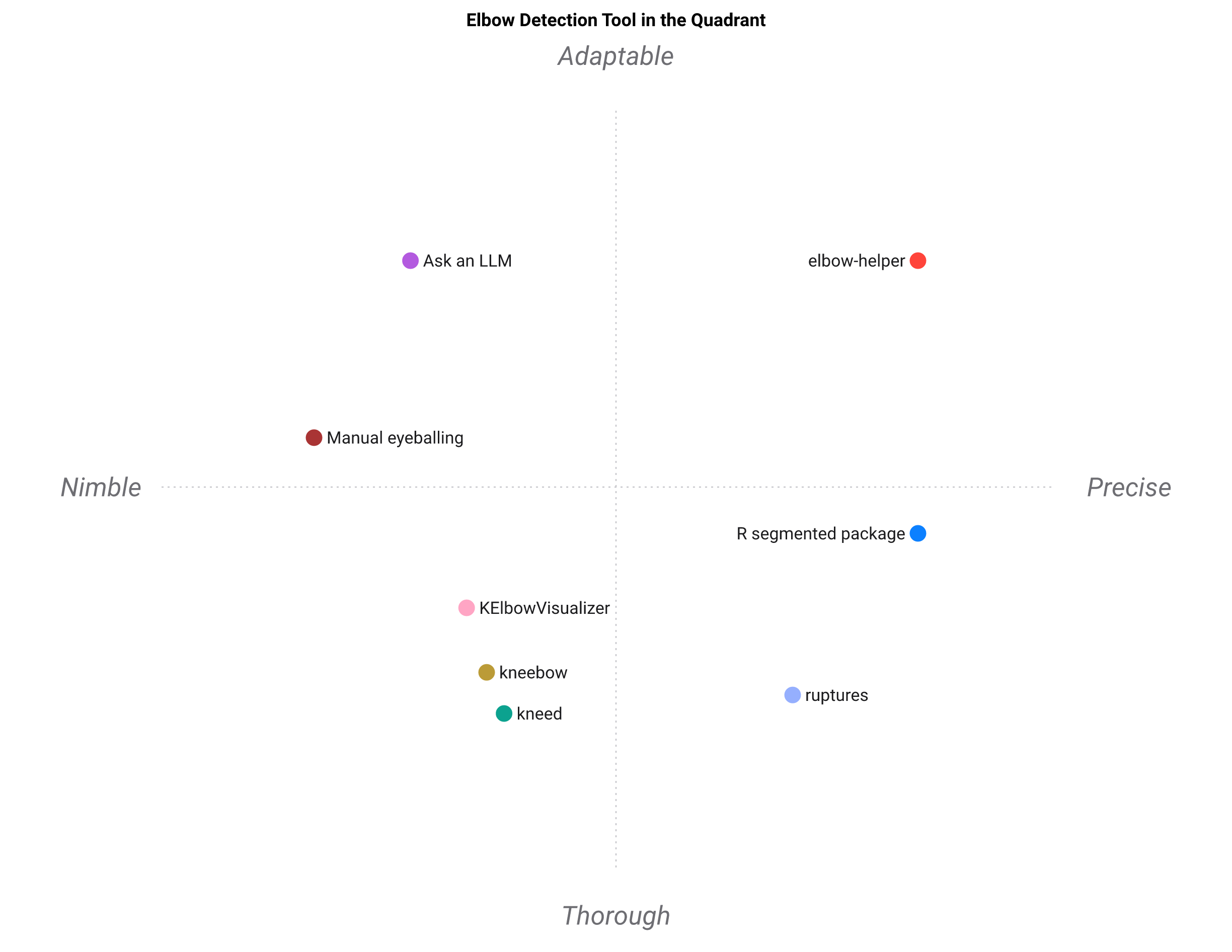 Positioning map of the eight tools: elbow-helper sits alone in the precise and adaptable quadrant, while the classic locators cluster on the nimble and thorough side.