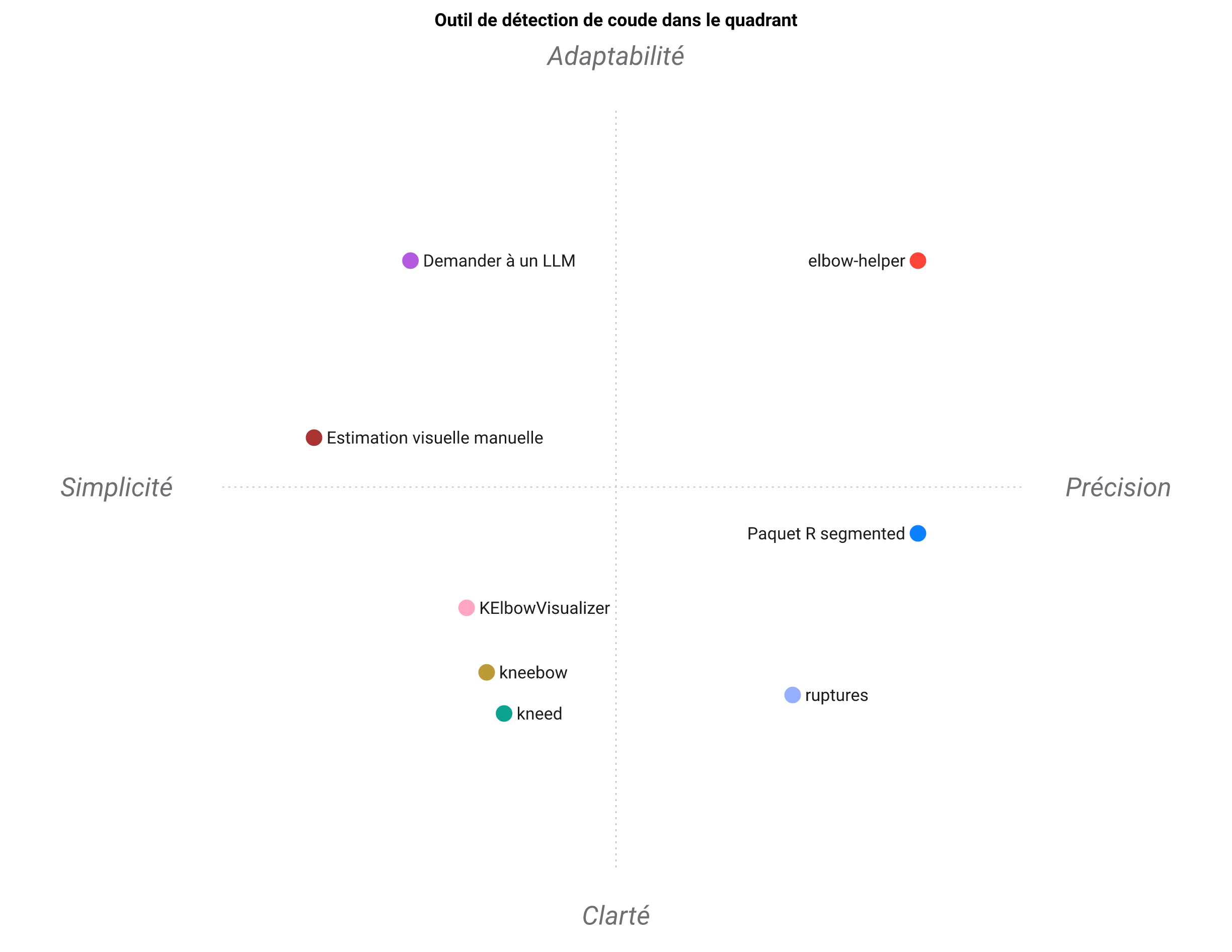 Carte de positionnement des huit outils : elbow-helper occupe seul le quadrant précision et adaptabilité, les localisateurs classiques se regroupent du côté simplicité et clarté.