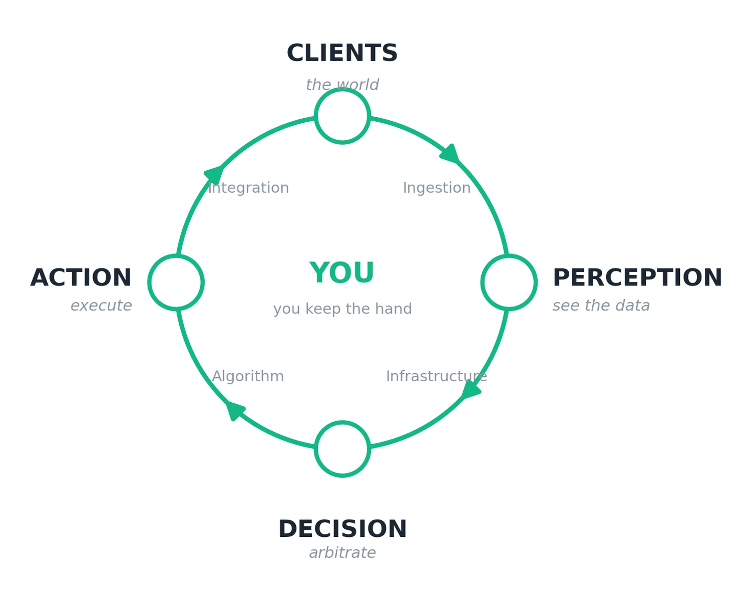 The AI project compass, a circle running from clients to perception, to decision, then to action, with you at the center