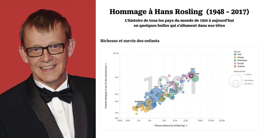 A tribute to Hans Rosling: the history of every country in the world since 1950