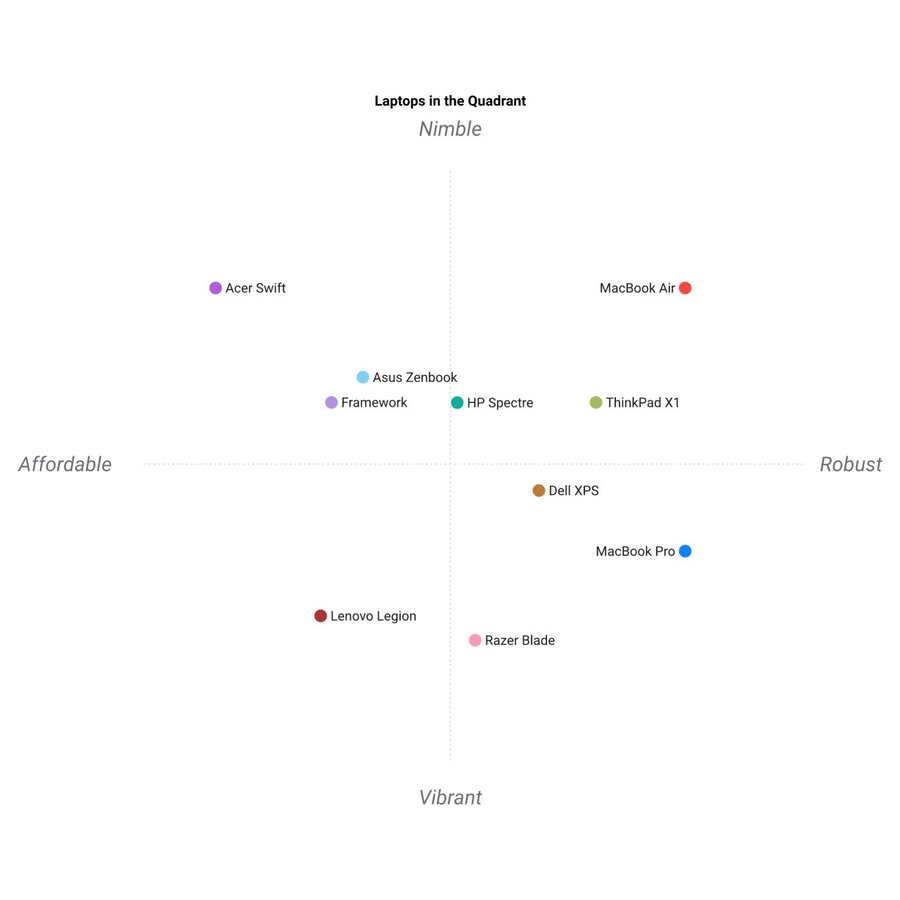 A magic quadrant is an opinion, not a measurement